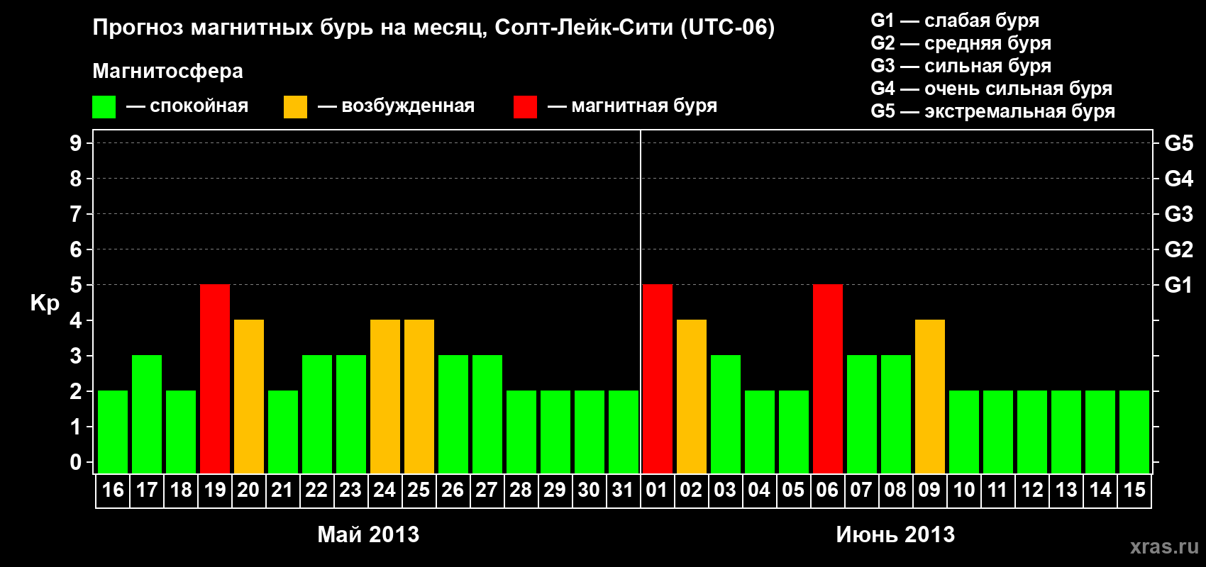 Прогноз максимального суточного геомагнитного индекса Kp на <b>1 месяц</b> (31 день) <b>с 16 мая по 15 июня 2013 г</b>