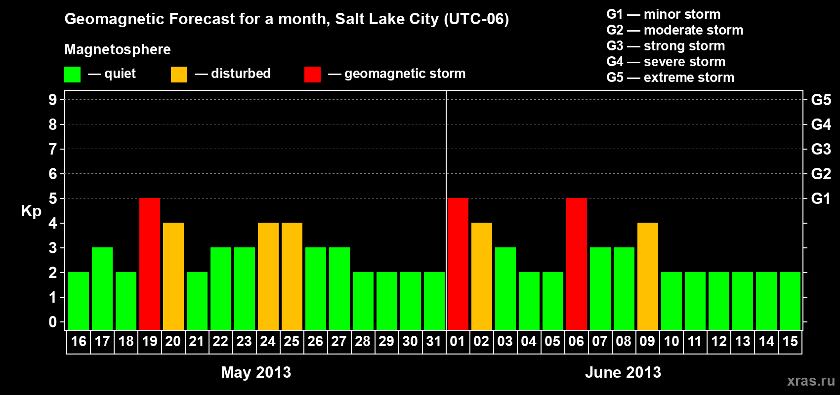 Forecast of the daily maximal value of geomagnetic index Kp for <b>1 month</b> (31 days) <b>from May 16, 2013 to Jun 15, 2013</b>