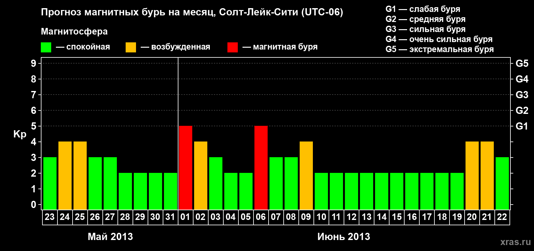 Прогноз максимального суточного геомагнитного индекса Kp на <b>1 месяц</b> (31 день) <b>с 23 мая по 22 июня 2013 г</b>