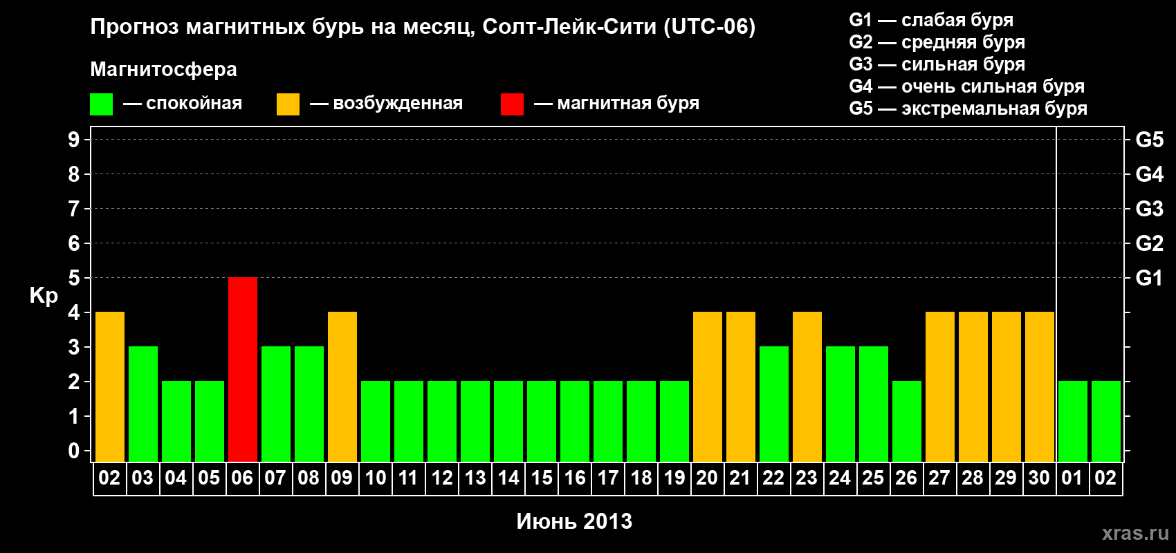 Прогноз максимального суточного геомагнитного индекса Kp на <b>1 месяц</b> (31 день) <b>с 02 июня по 02 июля 2013 г</b>