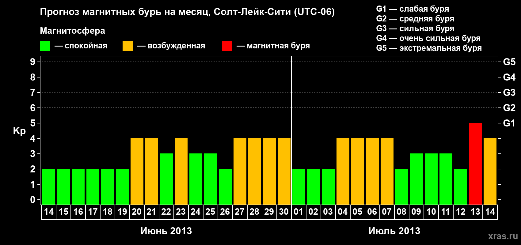 Прогноз максимального суточного геомагнитного индекса Kp на <b>1 месяц</b> (31 день) <b>с 14 июня по 14 июля 2013 г</b>