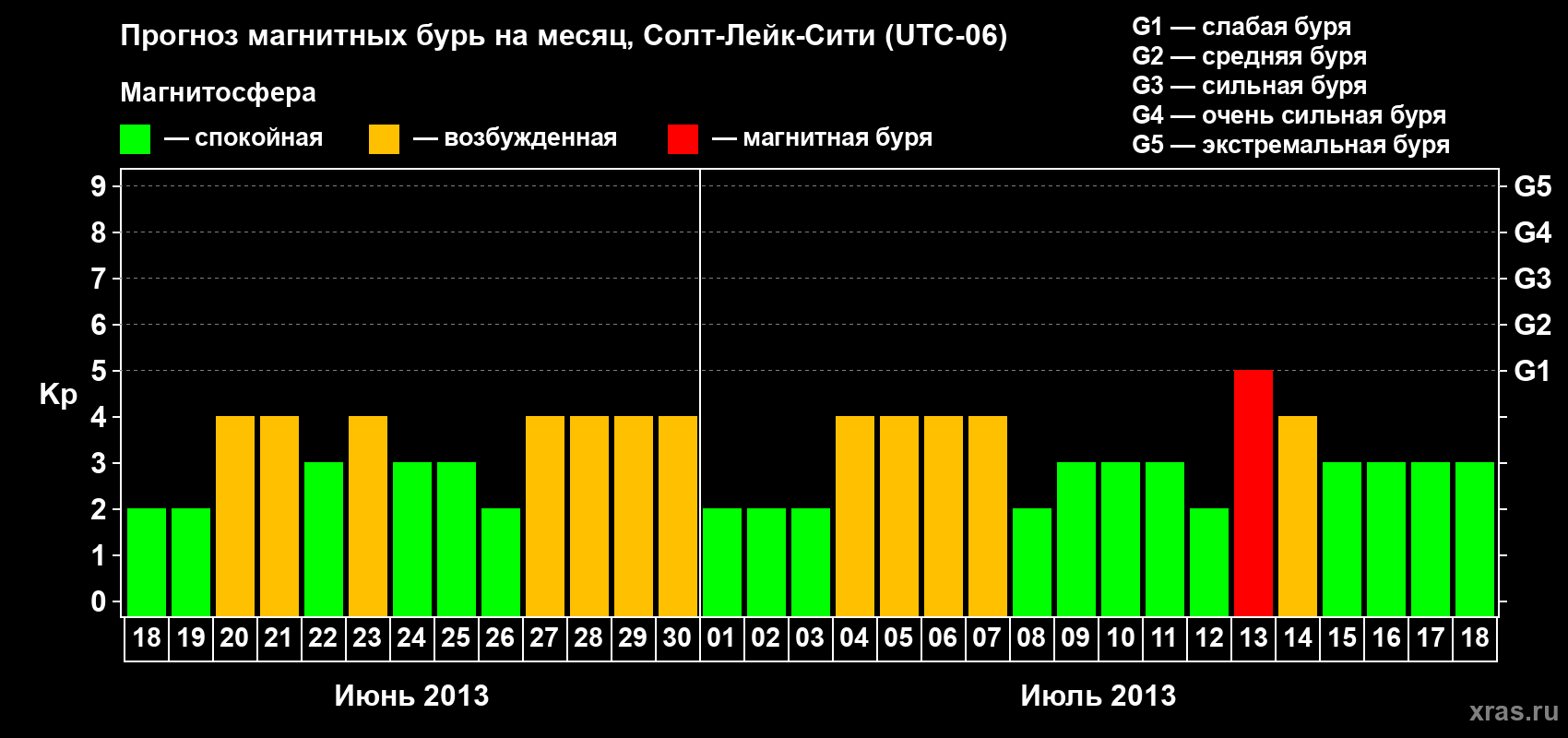 Прогноз максимального суточного геомагнитного индекса Kp на <b>1 месяц</b> (31 день) <b>с 18 июня по 18 июля 2013 г</b>