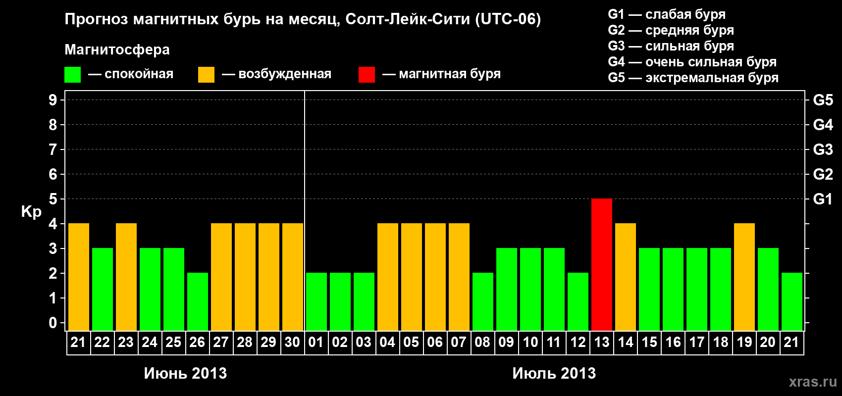 Прогноз максимального суточного геомагнитного индекса Kp на <b>1 месяц</b> (31 день) <b>с 21 июня по 21 июля 2013 г</b>