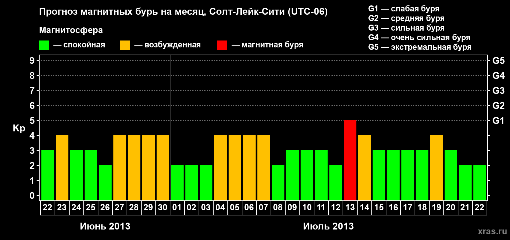 Прогноз максимального суточного геомагнитного индекса Kp на <b>1 месяц</b> (31 день) <b>с 22 июня по 22 июля 2013 г</b>