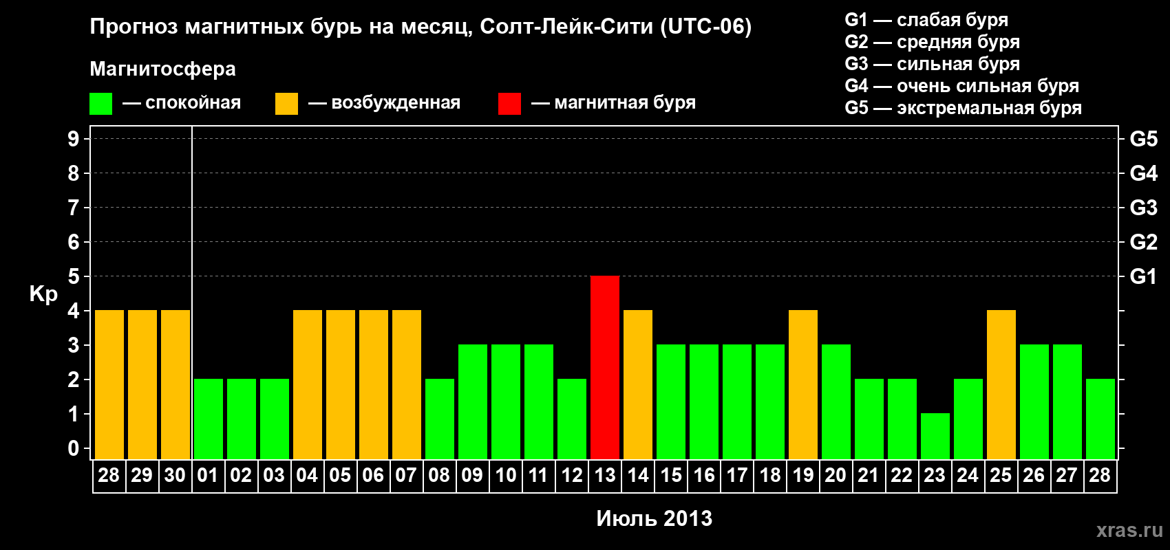 Прогноз максимального суточного геомагнитного индекса Kp на <b>1 месяц</b> (31 день) <b>с 28 июня по 28 июля 2013 г</b>