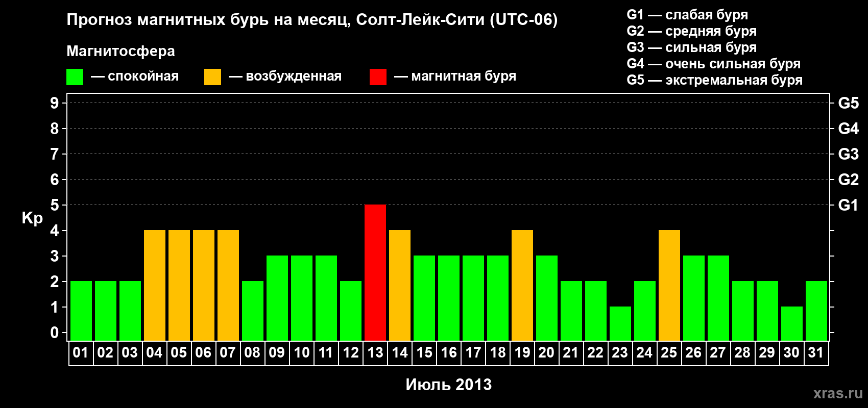 Прогноз максимального суточного геомагнитного индекса Kp на <b>1 месяц</b> (31 день) <b>с 01 июля по 31 июля 2013 г</b>
