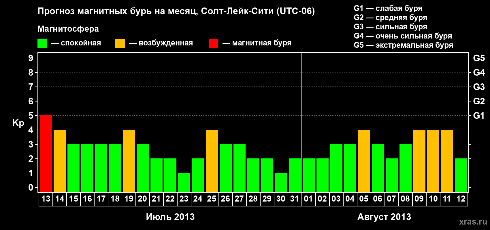 Прогноз максимального суточного геомагнитного индекса Kp на <b>1 месяц</b> (31 день) <b>с 13 июля по 12 августа 2013 г</b>