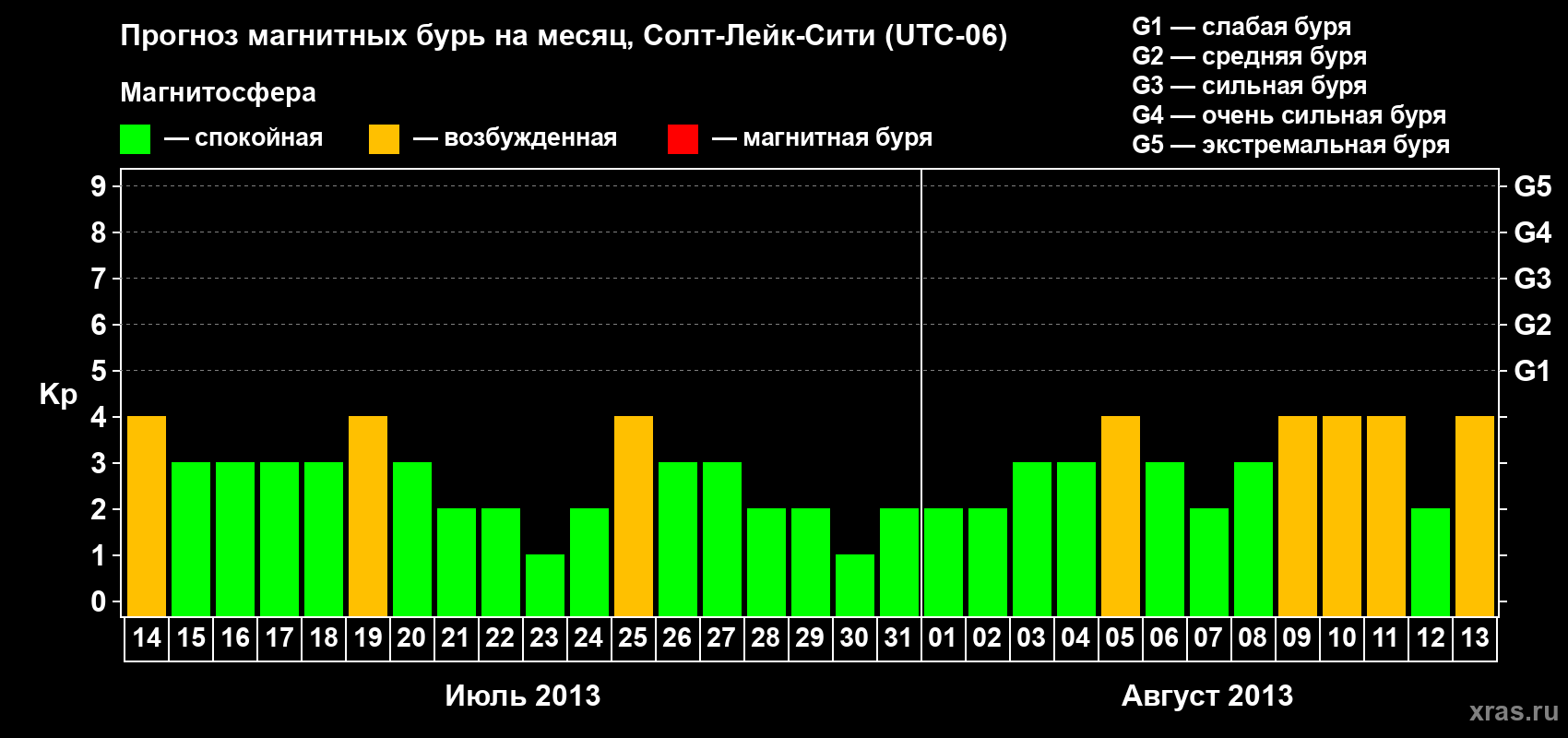 Прогноз максимального суточного геомагнитного индекса Kp на <b>1 месяц</b> (31 день) <b>с 14 июля по 13 августа 2013 г</b>