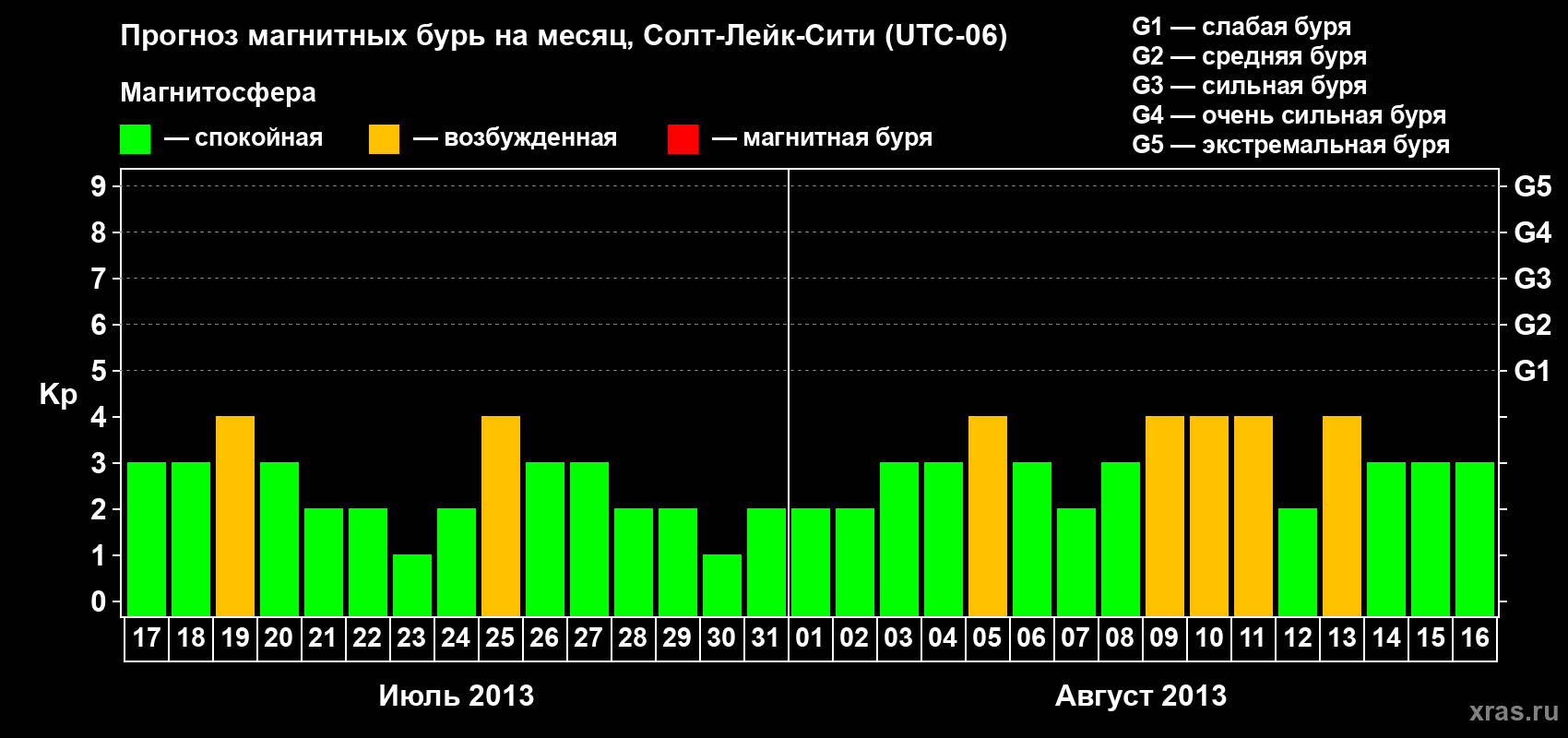 Прогноз максимального суточного геомагнитного индекса Kp на <b>1 месяц</b> (31 день) <b>с 17 июля по 16 августа 2013 г</b>