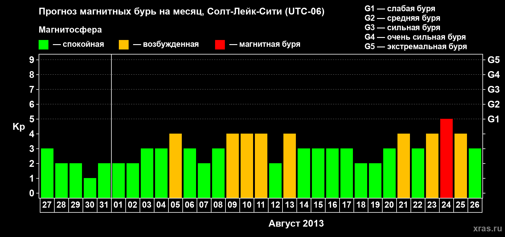 Прогноз максимального суточного геомагнитного индекса Kp на <b>1 месяц</b> (31 день) <b>с 27 июля по 26 августа 2013 г</b>
