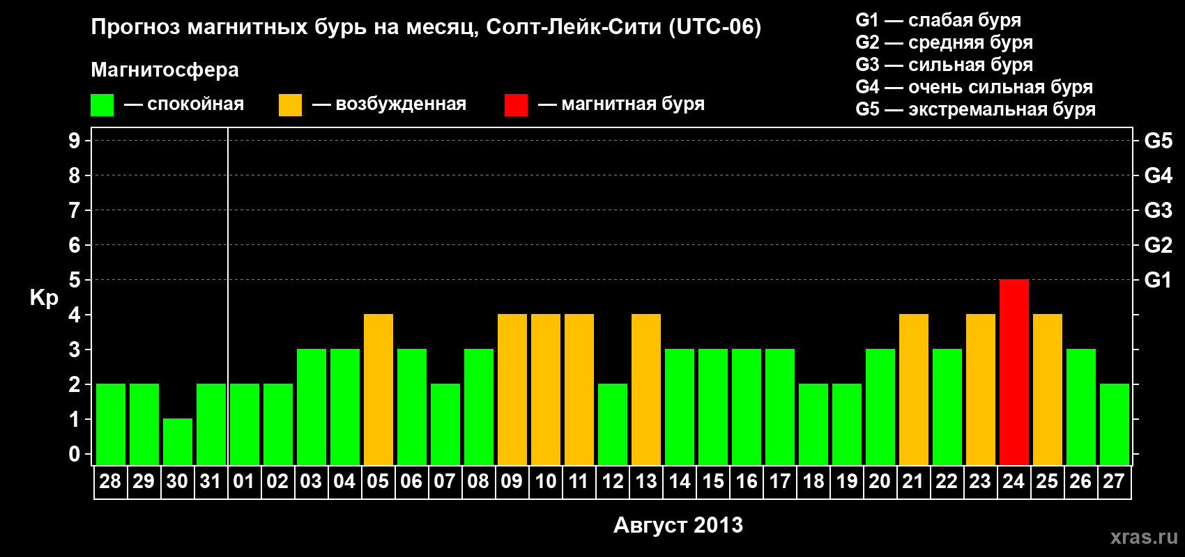 Прогноз максимального суточного геомагнитного индекса Kp на <b>1 месяц</b> (31 день) <b>с 28 июля по 27 августа 2013 г</b>