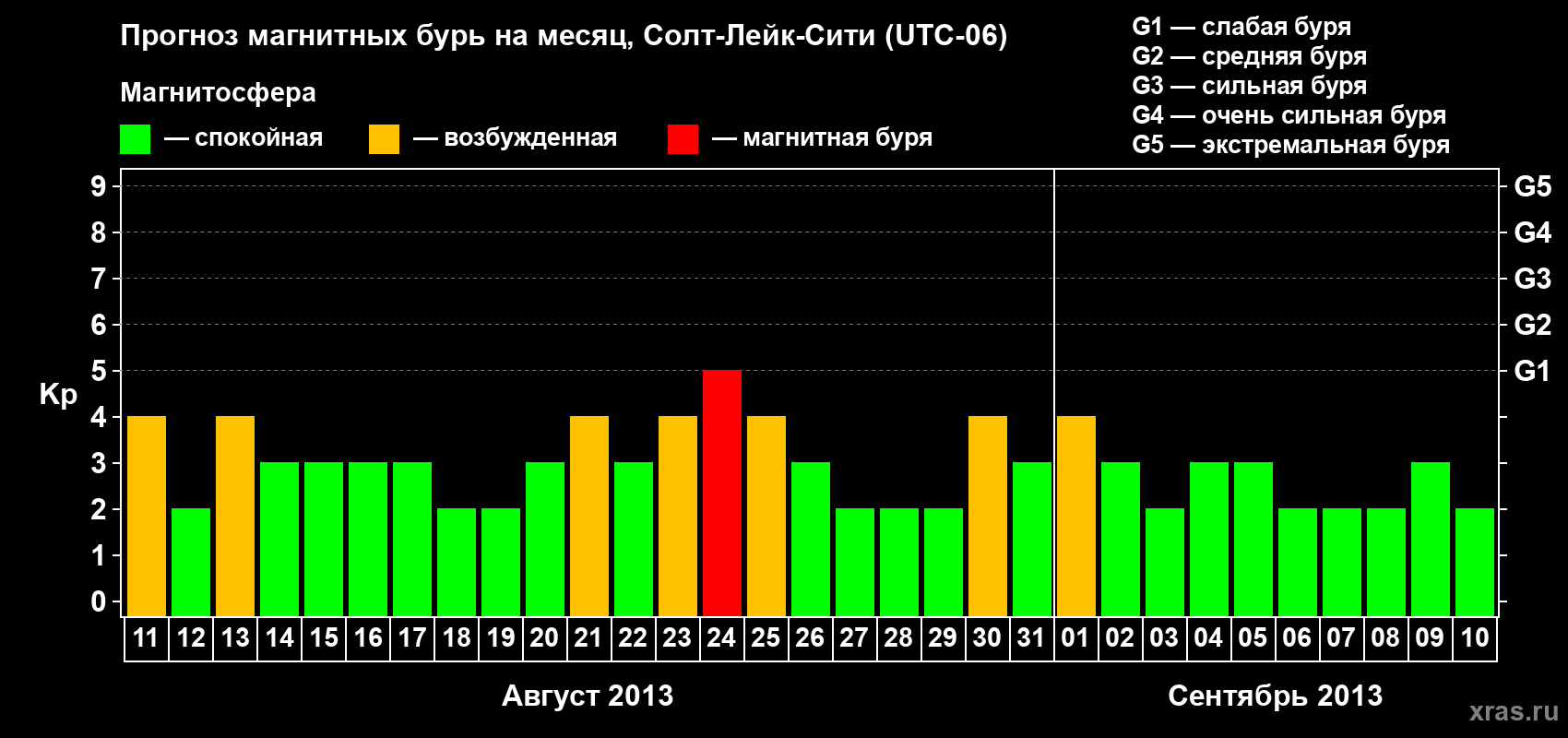 Прогноз максимального суточного геомагнитного индекса Kp на <b>1 месяц</b> (31 день) <b>с 11 августа по 10 сентября 2013 г</b>