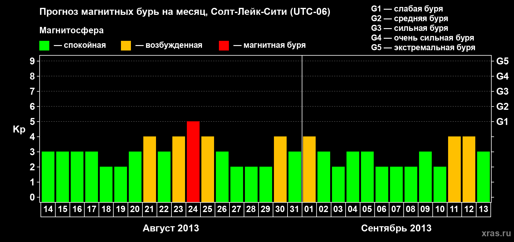 Прогноз максимального суточного геомагнитного индекса Kp на <b>1 месяц</b> (31 день) <b>с 14 августа по 13 сентября 2013 г</b>