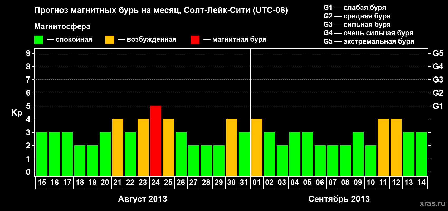 Прогноз максимального суточного геомагнитного индекса Kp на <b>1 месяц</b> (31 день) <b>с 15 августа по 14 сентября 2013 г</b>