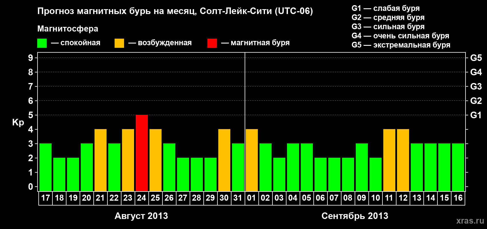 Прогноз максимального суточного геомагнитного индекса Kp на <b>1 месяц</b> (31 день) <b>с 17 августа по 16 сентября 2013 г</b>