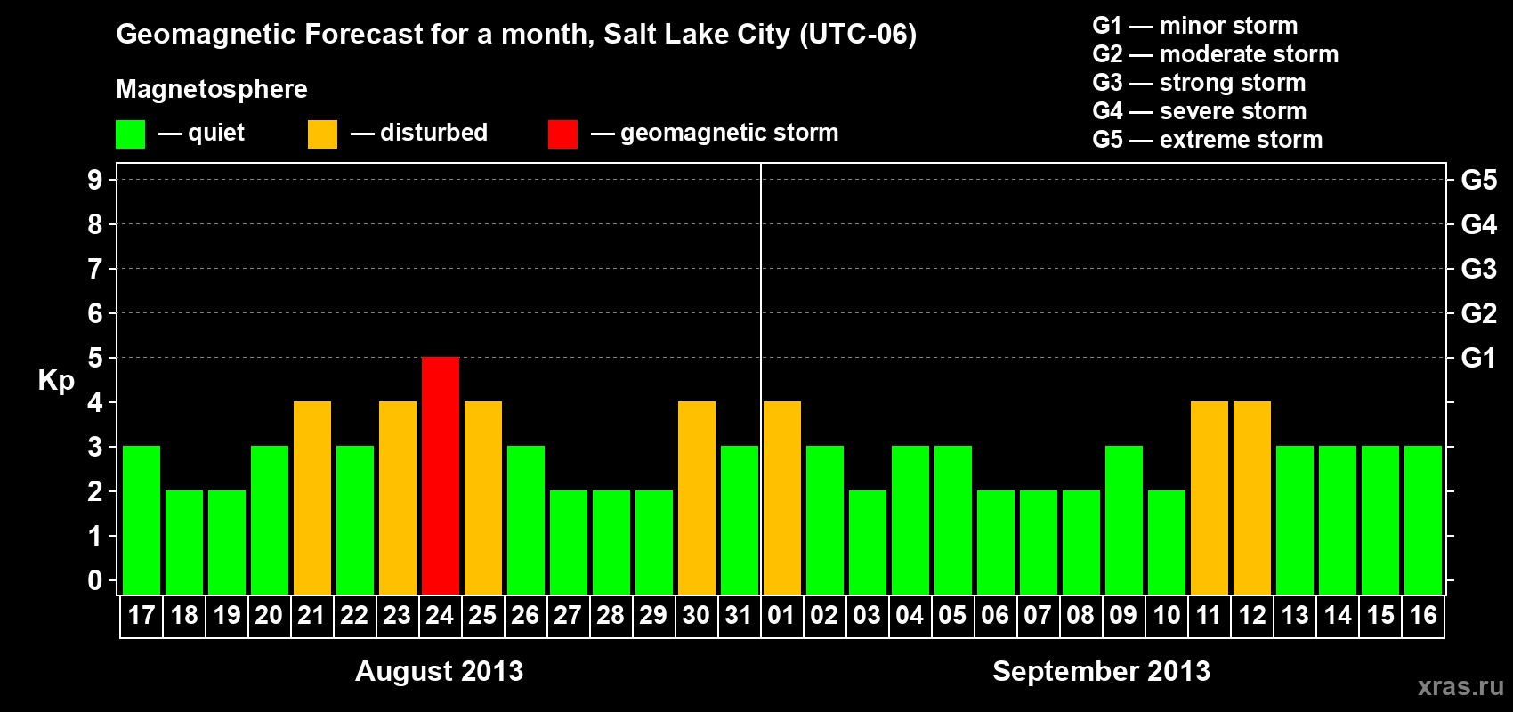 Forecast of the daily maximal value of geomagnetic index Kp for <b>1 month</b> (31 days) <b>from Aug 17, 2013 to Sep 16, 2013</b>