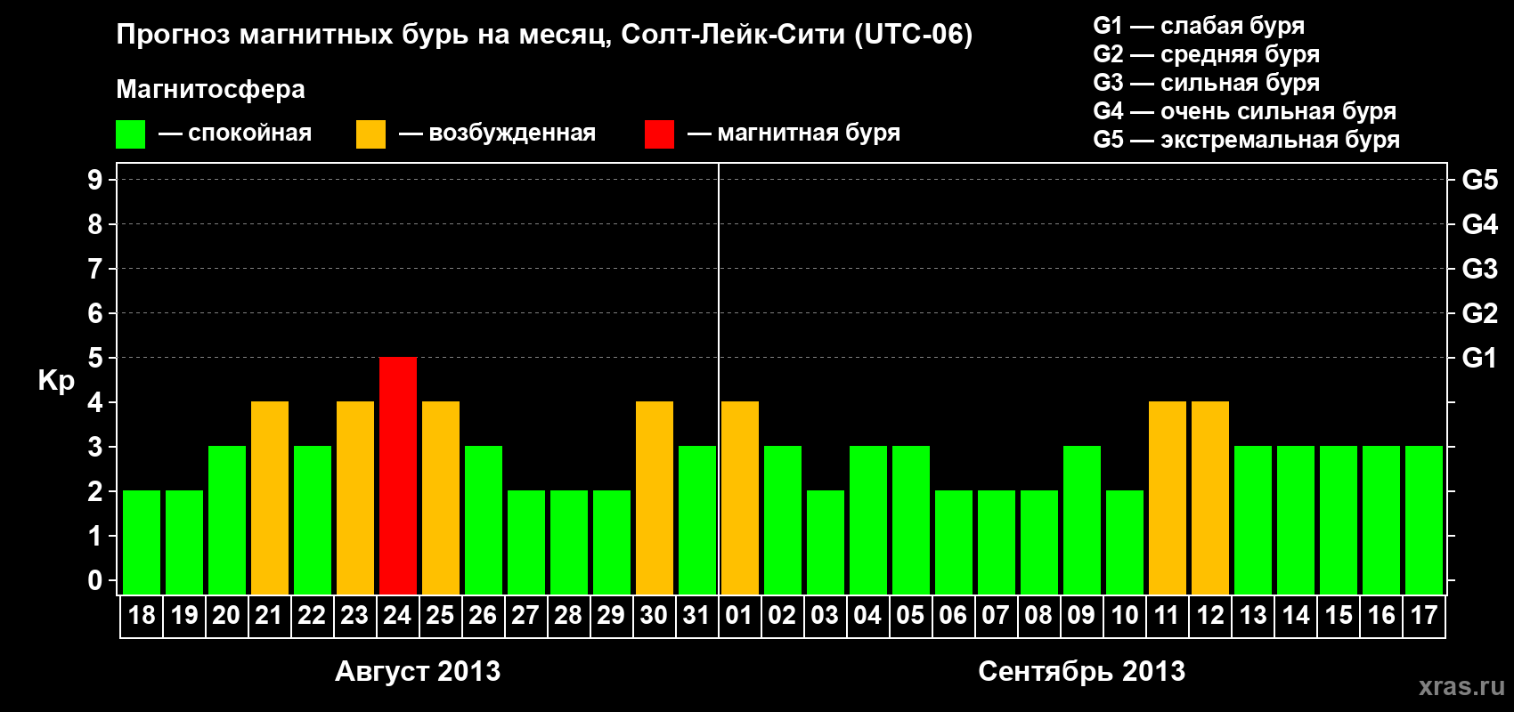 Прогноз максимального суточного геомагнитного индекса Kp на <b>1 месяц</b> (31 день) <b>с 18 августа по 17 сентября 2013 г</b>