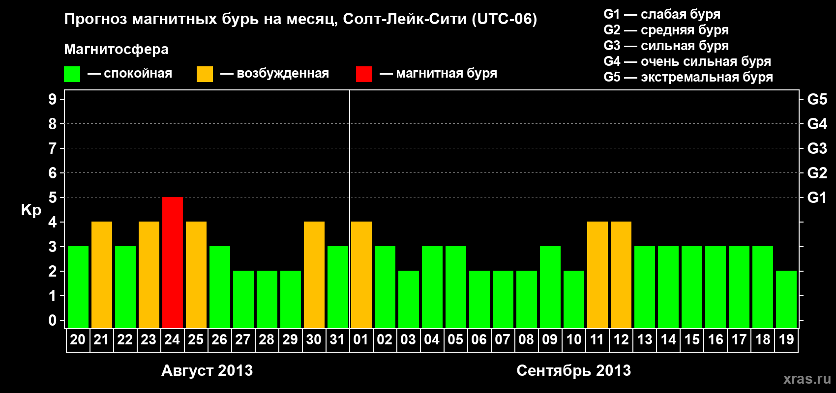 Прогноз максимального суточного геомагнитного индекса Kp на <b>1 месяц</b> (31 день) <b>с 20 августа по 19 сентября 2013 г</b>
