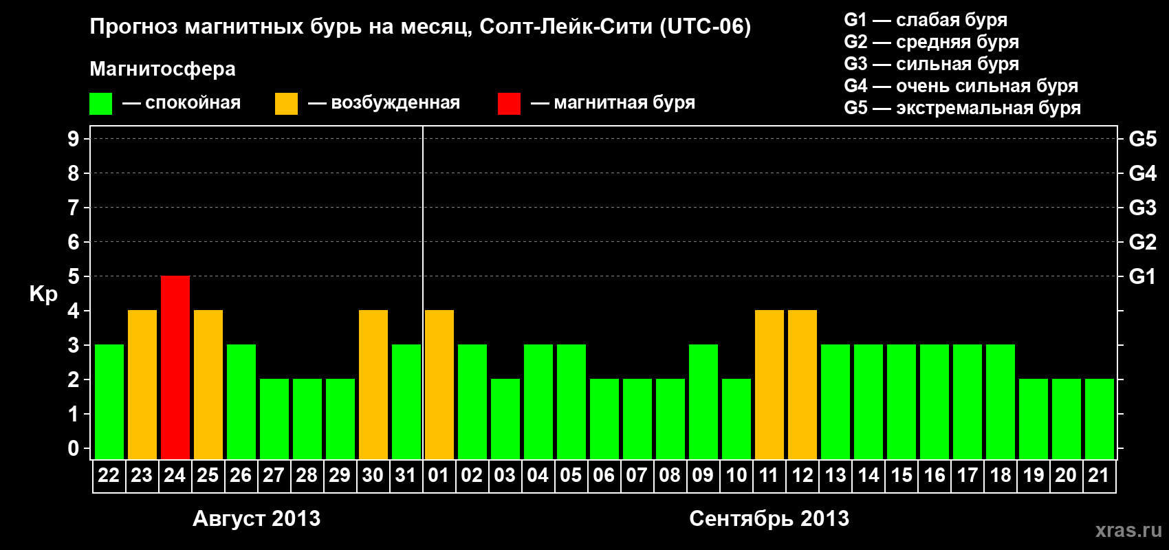 Прогноз максимального суточного геомагнитного индекса Kp на <b>1 месяц</b> (31 день) <b>с 22 августа по 21 сентября 2013 г</b>