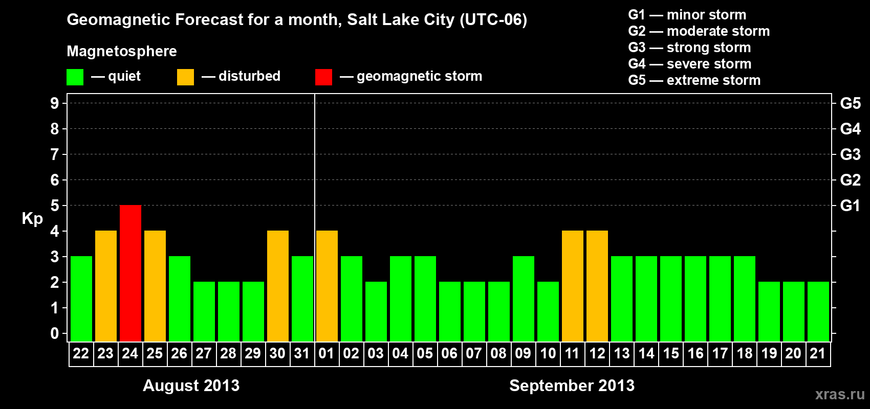 Forecast of the daily maximal value of geomagnetic index Kp for <b>1 month</b> (31 days) <b>from Aug 22, 2013 to Sep 21, 2013</b>