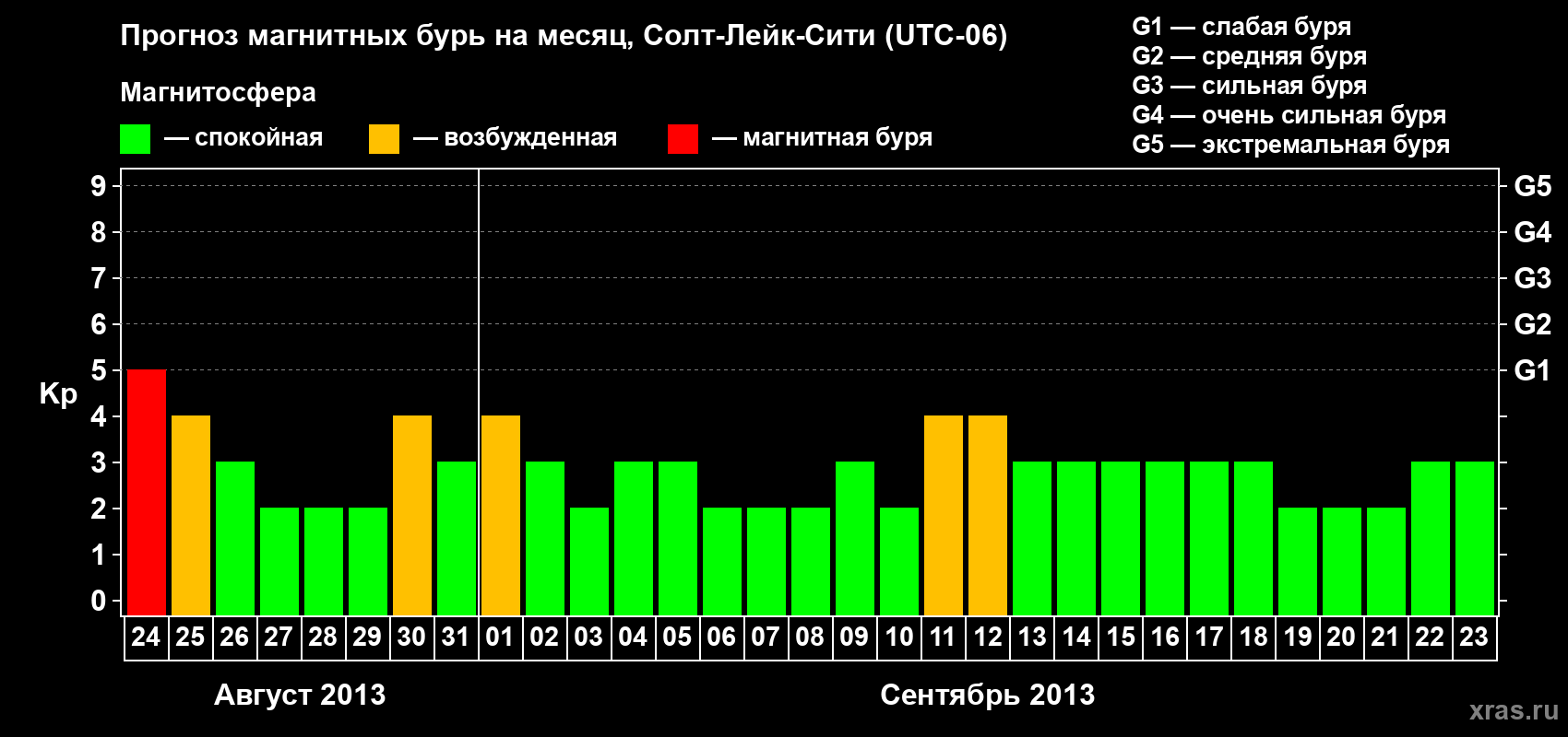 Прогноз максимального суточного геомагнитного индекса Kp на <b>1 месяц</b> (31 день) <b>с 24 августа по 23 сентября 2013 г</b>