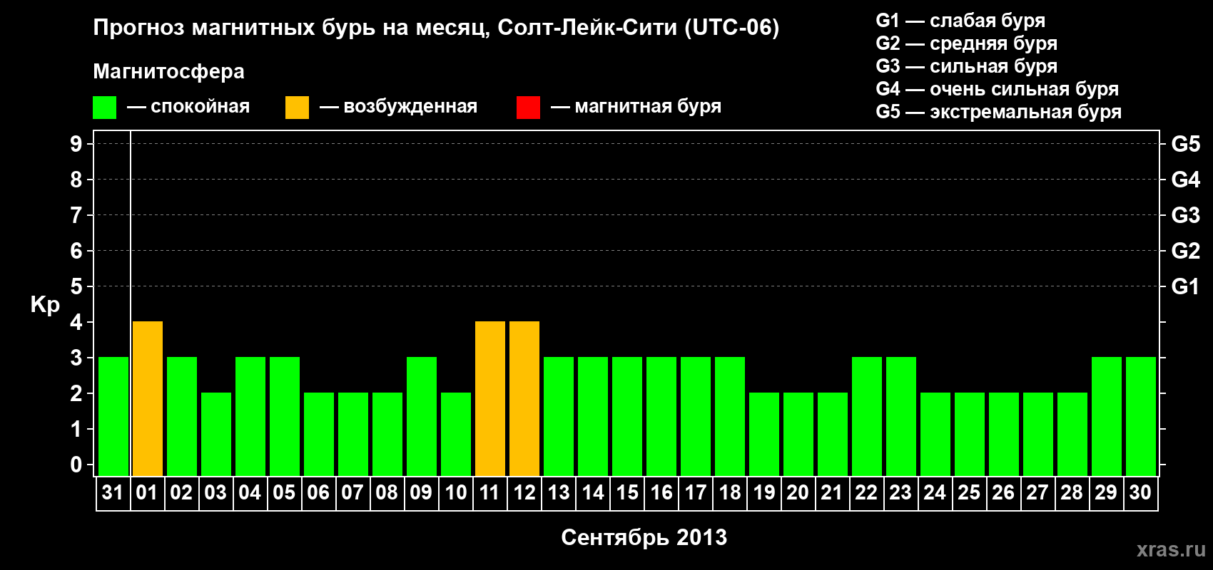 Прогноз максимального суточного геомагнитного индекса Kp на <b>1 месяц</b> (31 день) <b>с 31 августа по 30 сентября 2013 г</b>