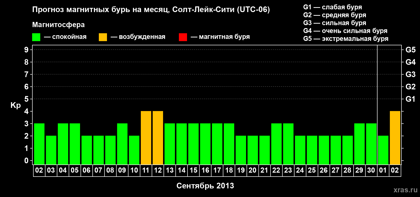 Прогноз максимального суточного геомагнитного индекса Kp на <b>1 месяц</b> (31 день) <b>с 02 сентября по 02 октября 2013 г</b>