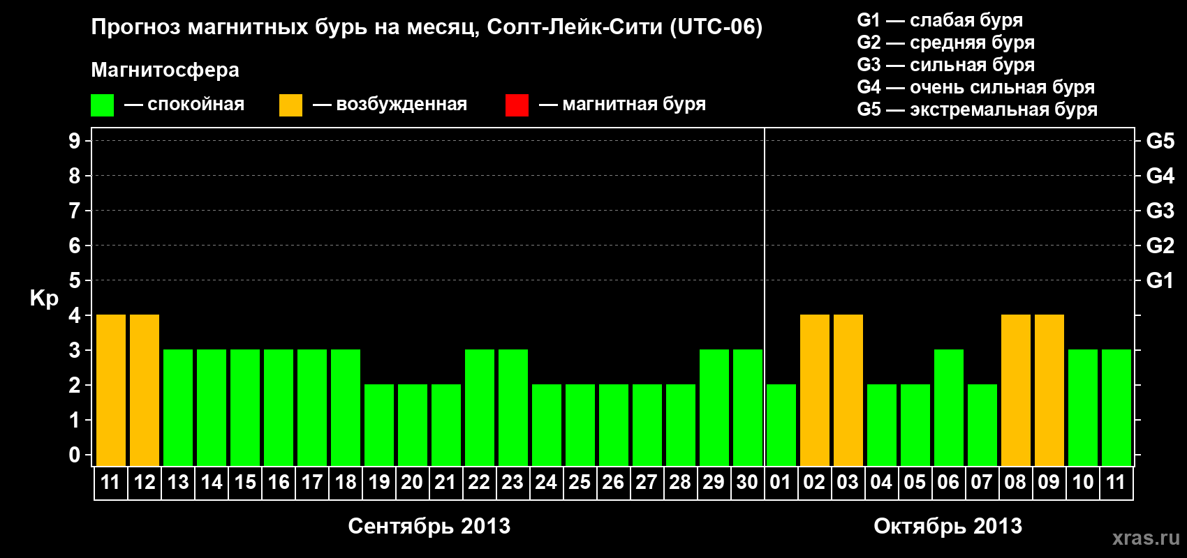 Прогноз максимального суточного геомагнитного индекса Kp на <b>1 месяц</b> (31 день) <b>с 11 сентября по 11 октября 2013 г</b>