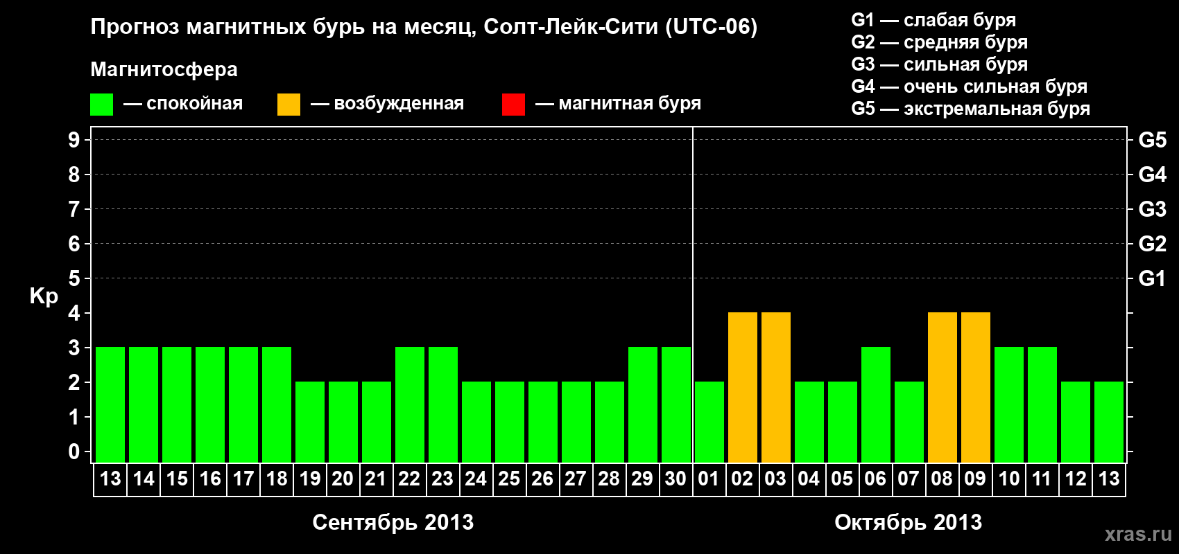Прогноз максимального суточного геомагнитного индекса Kp на <b>1 месяц</b> (31 день) <b>с 13 сентября по 13 октября 2013 г</b>