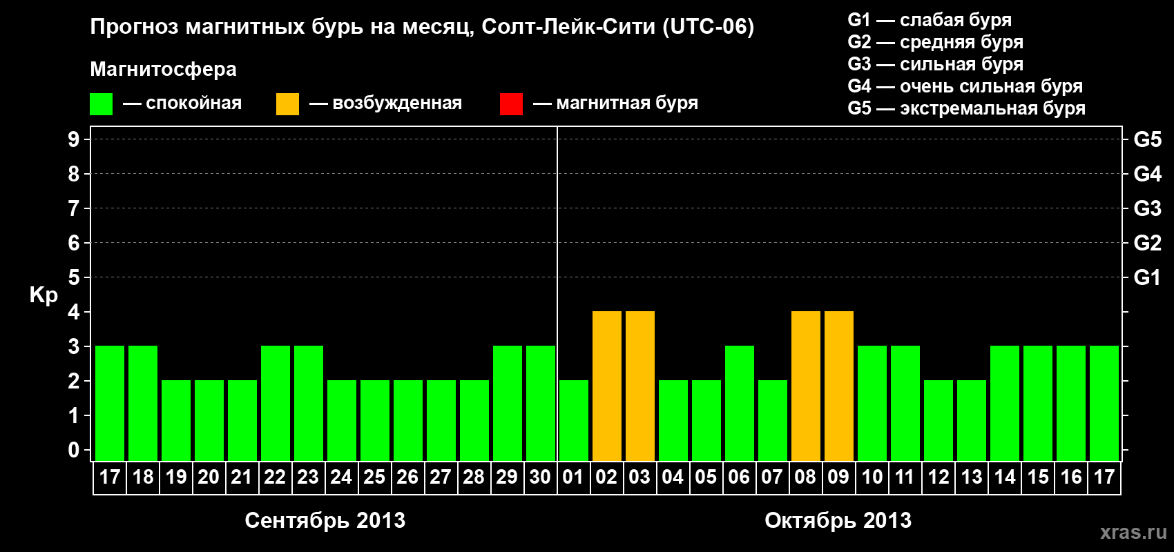 Прогноз максимального суточного геомагнитного индекса Kp на <b>1 месяц</b> (31 день) <b>с 17 сентября по 17 октября 2013 г</b>