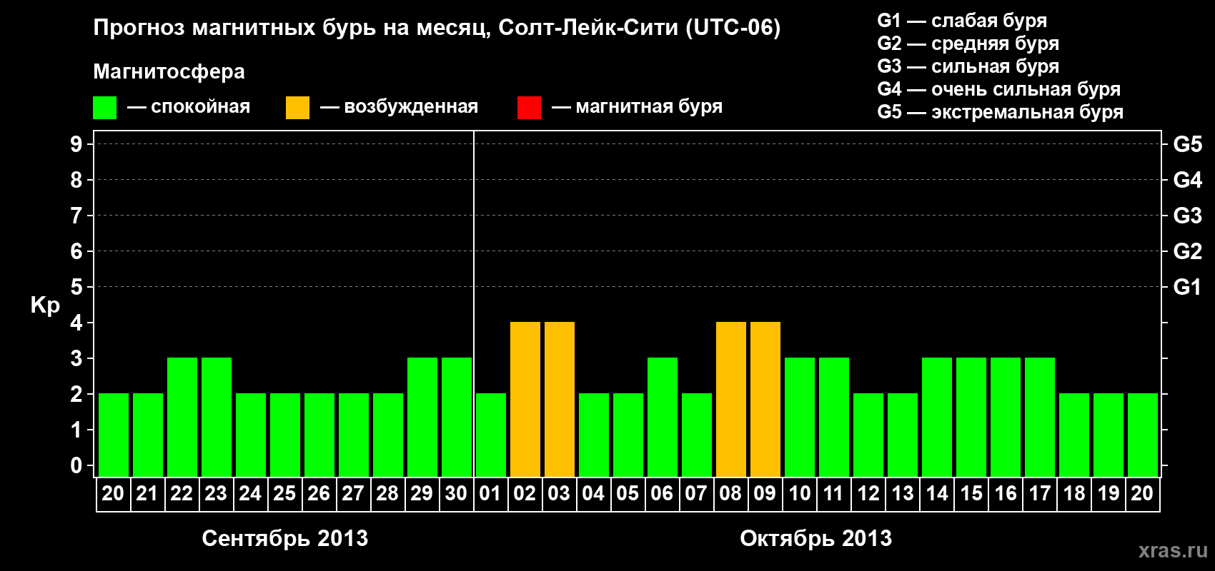 Прогноз максимального суточного геомагнитного индекса Kp на <b>1 месяц</b> (31 день) <b>с 20 сентября по 20 октября 2013 г</b>