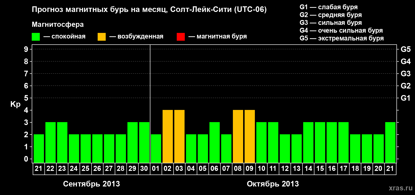 Прогноз максимального суточного геомагнитного индекса Kp на <b>1 месяц</b> (31 день) <b>с 21 сентября по 21 октября 2013 г</b>