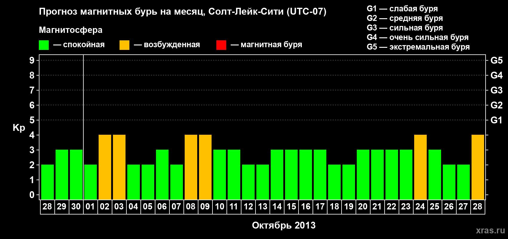 Прогноз максимального суточного геомагнитного индекса Kp на <b>1 месяц</b> (31 день) <b>с 28 сентября по 28 октября 2013 г</b>