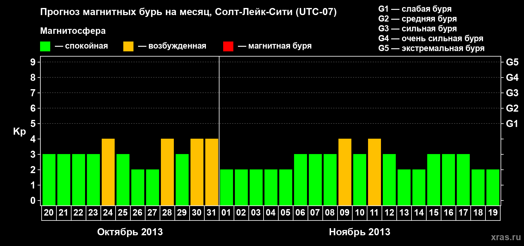 Прогноз максимального суточного геомагнитного индекса Kp на <b>1 месяц</b> (31 день) <b>с 20 октября по 19 ноября 2013 г</b>