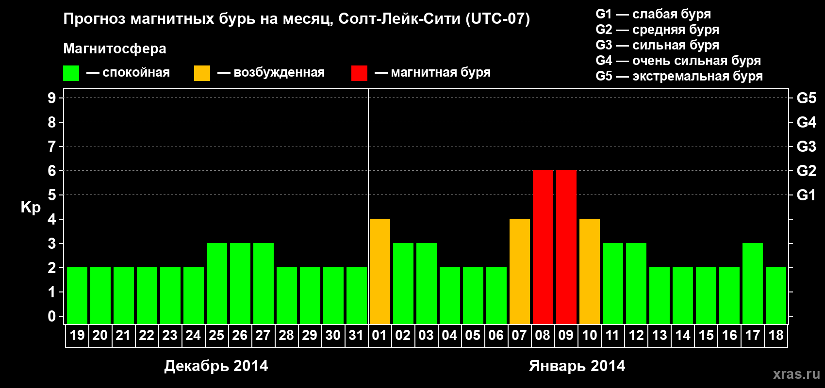 Прогноз максимального суточного геомагнитного индекса Kp на <b>1 месяц</b> (31 день) <b>с 19 декабря 2013 г по 18 января 2014 г</b>