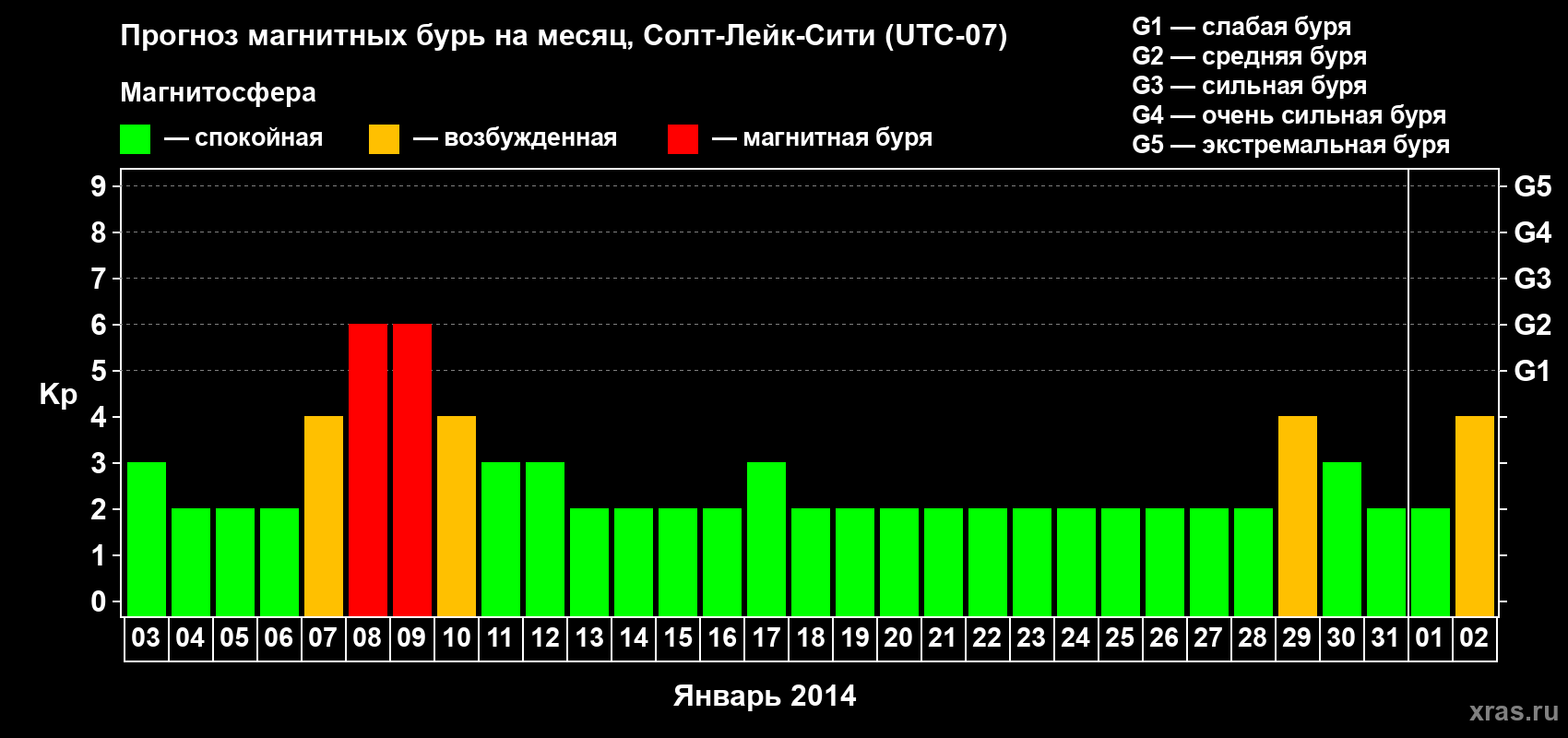 Прогноз максимального суточного геомагнитного индекса Kp на <b>1 месяц</b> (31 день) <b>с 03 января по 02 февраля 2014 г</b>