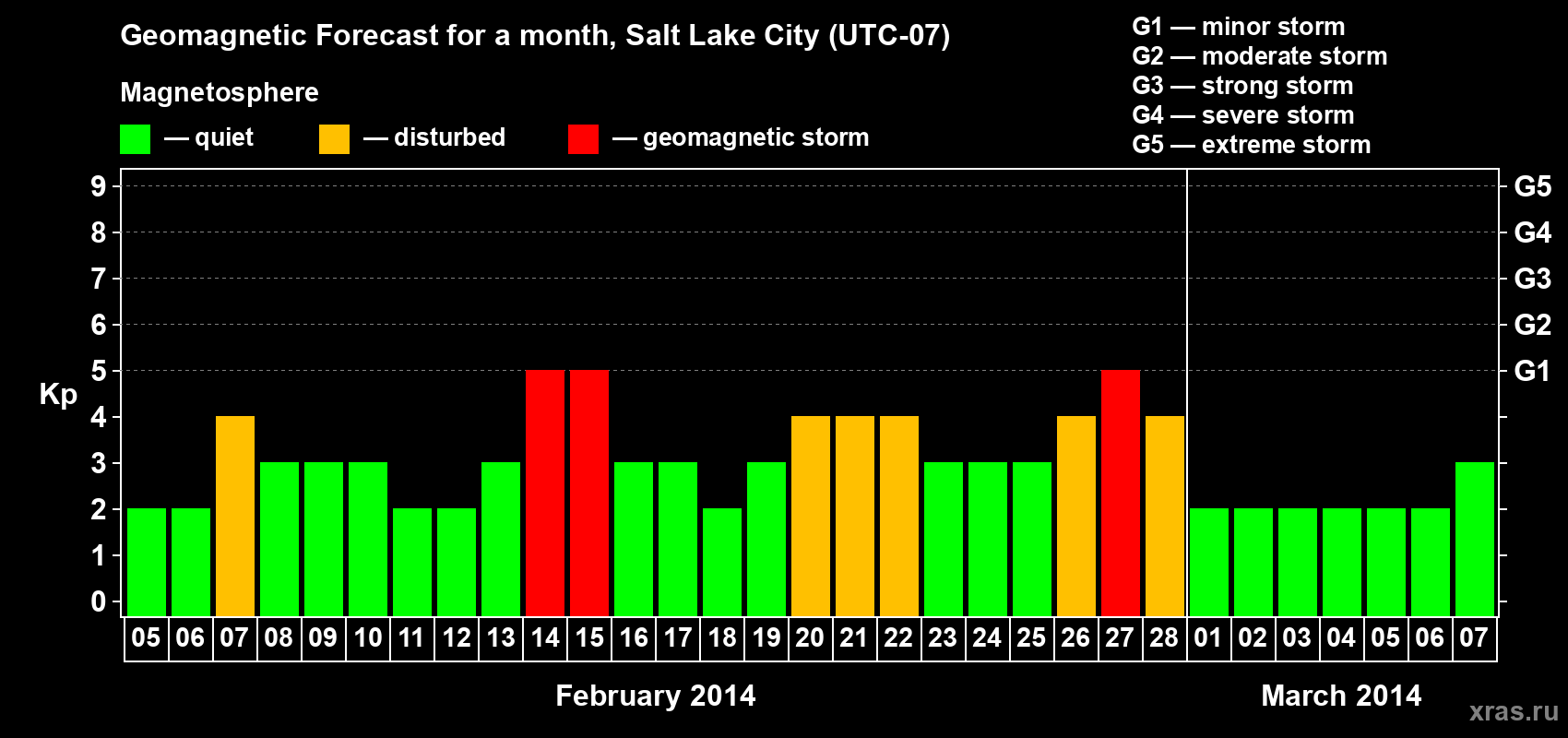 Forecast of the daily maximal value of geomagnetic index Kp for <b>1 month</b> (31 days) <b>from Feb 05, 2014 to Mar 07, 2014</b>
