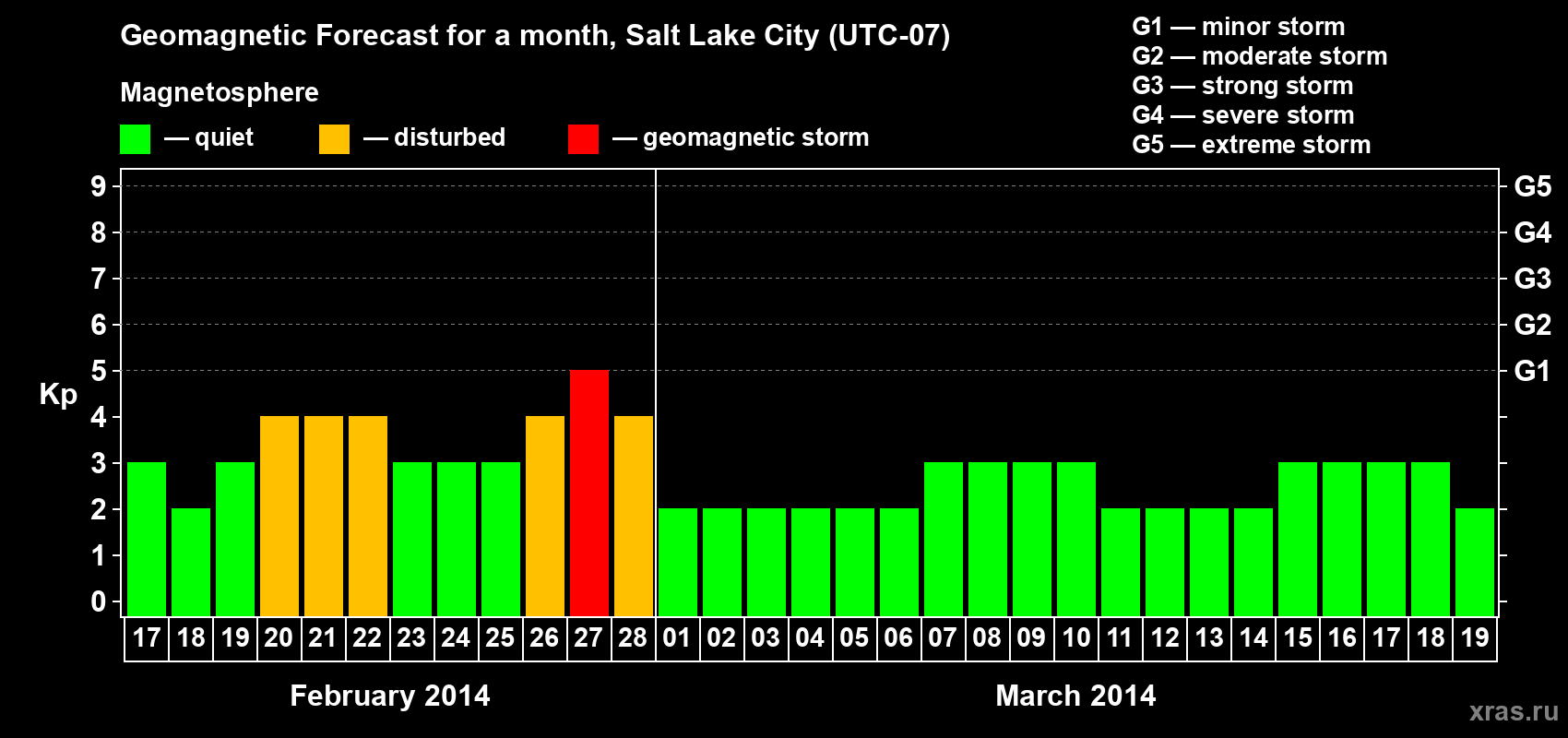 Forecast of the daily maximal value of geomagnetic index Kp for <b>1 month</b> (31 days) <b>from Feb 17, 2014 to Mar 19, 2014</b>