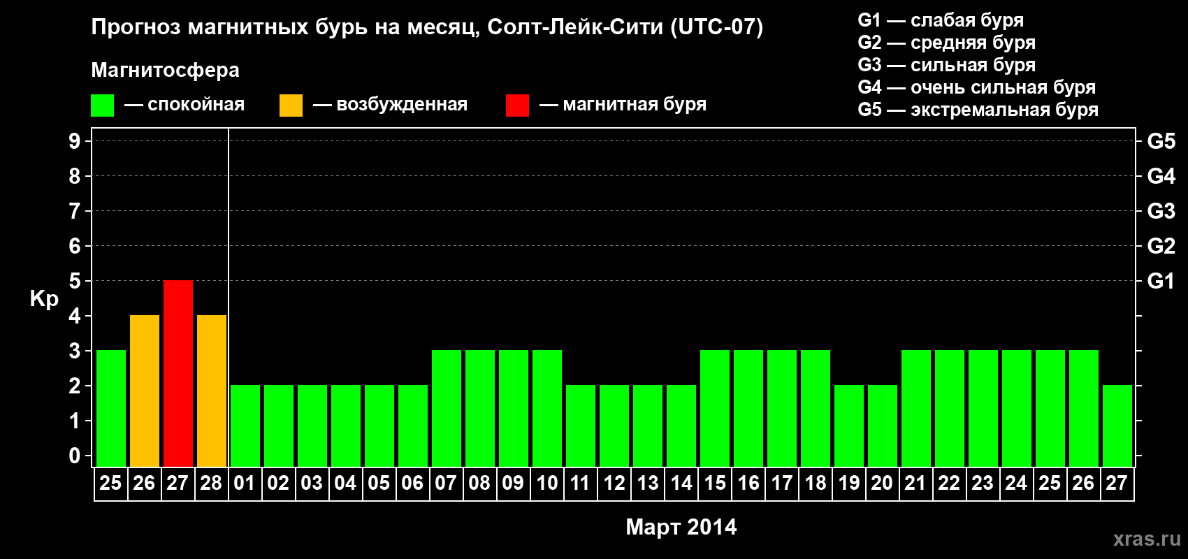 Прогноз максимального суточного геомагнитного индекса Kp на <b>1 месяц</b> (31 день) <b>с 25 февраля по 27 марта 2014 г</b>