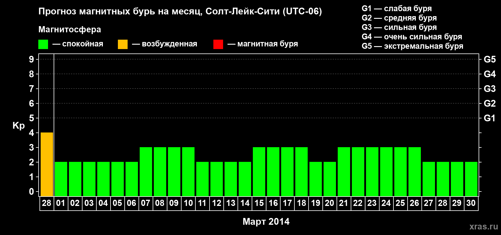 Прогноз максимального суточного геомагнитного индекса Kp на <b>1 месяц</b> (31 день) <b>с 28 февраля по 30 марта 2014 г</b>