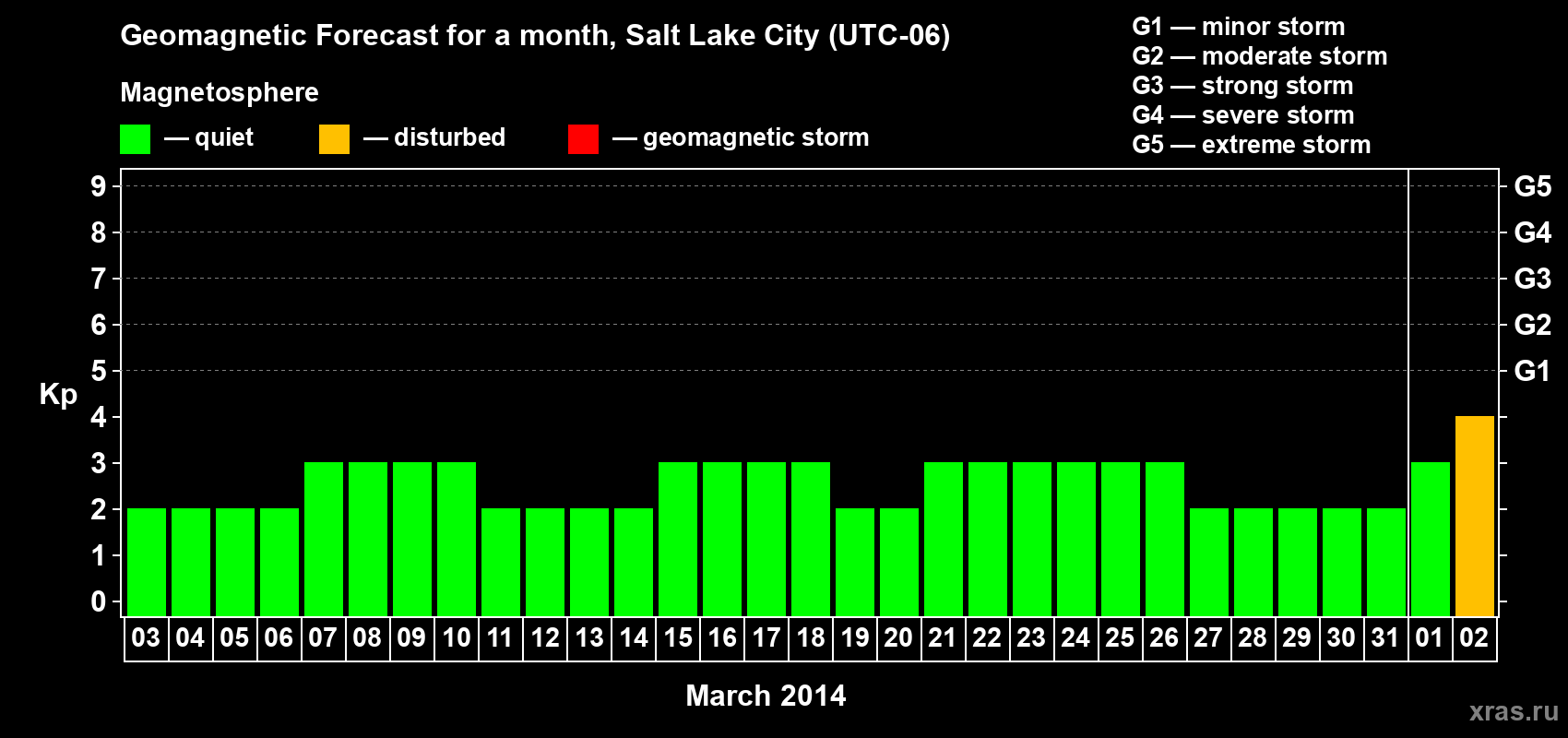 Forecast of the daily maximal value of geomagnetic index Kp for <b>1 month</b> (31 days) <b>from Mar 03, 2014 to Apr 02, 2014</b>