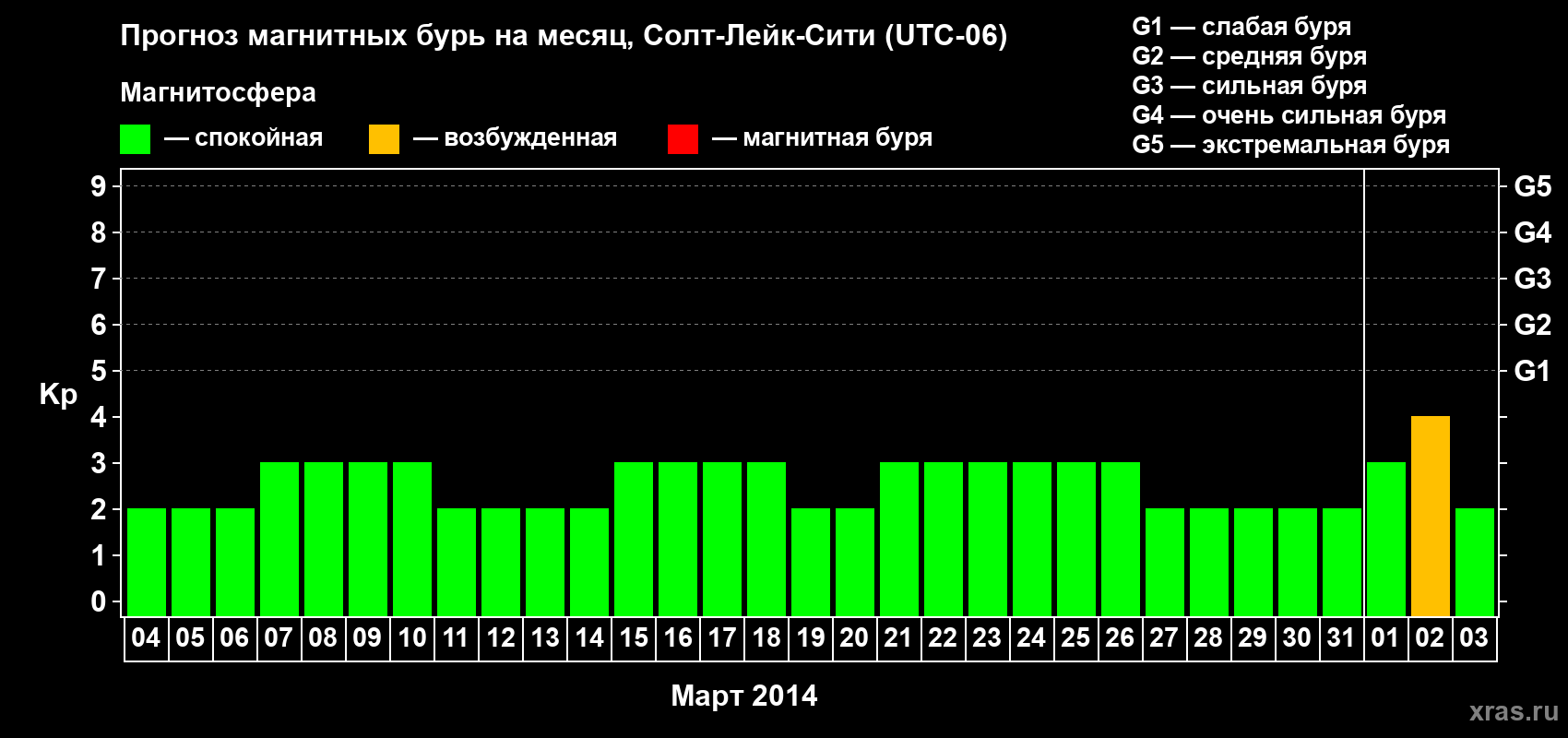 Прогноз максимального суточного геомагнитного индекса Kp на <b>1 месяц</b> (31 день) <b>с 04 марта по 03 апреля 2014 г</b>