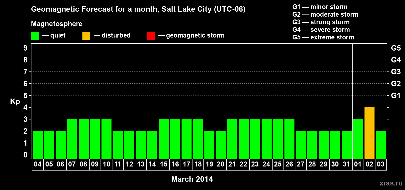 Forecast of the daily maximal value of geomagnetic index Kp for <b>1 month</b> (31 days) <b>from Mar 04, 2014 to Apr 03, 2014</b>