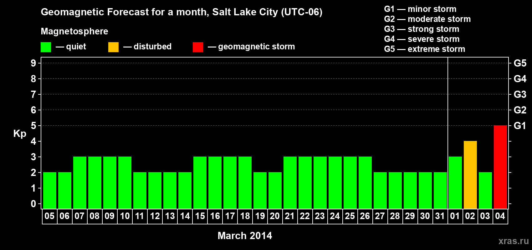 Forecast of the daily maximal value of geomagnetic index Kp for <b>1 month</b> (31 days) <b>from Mar 05, 2014 to Apr 04, 2014</b>