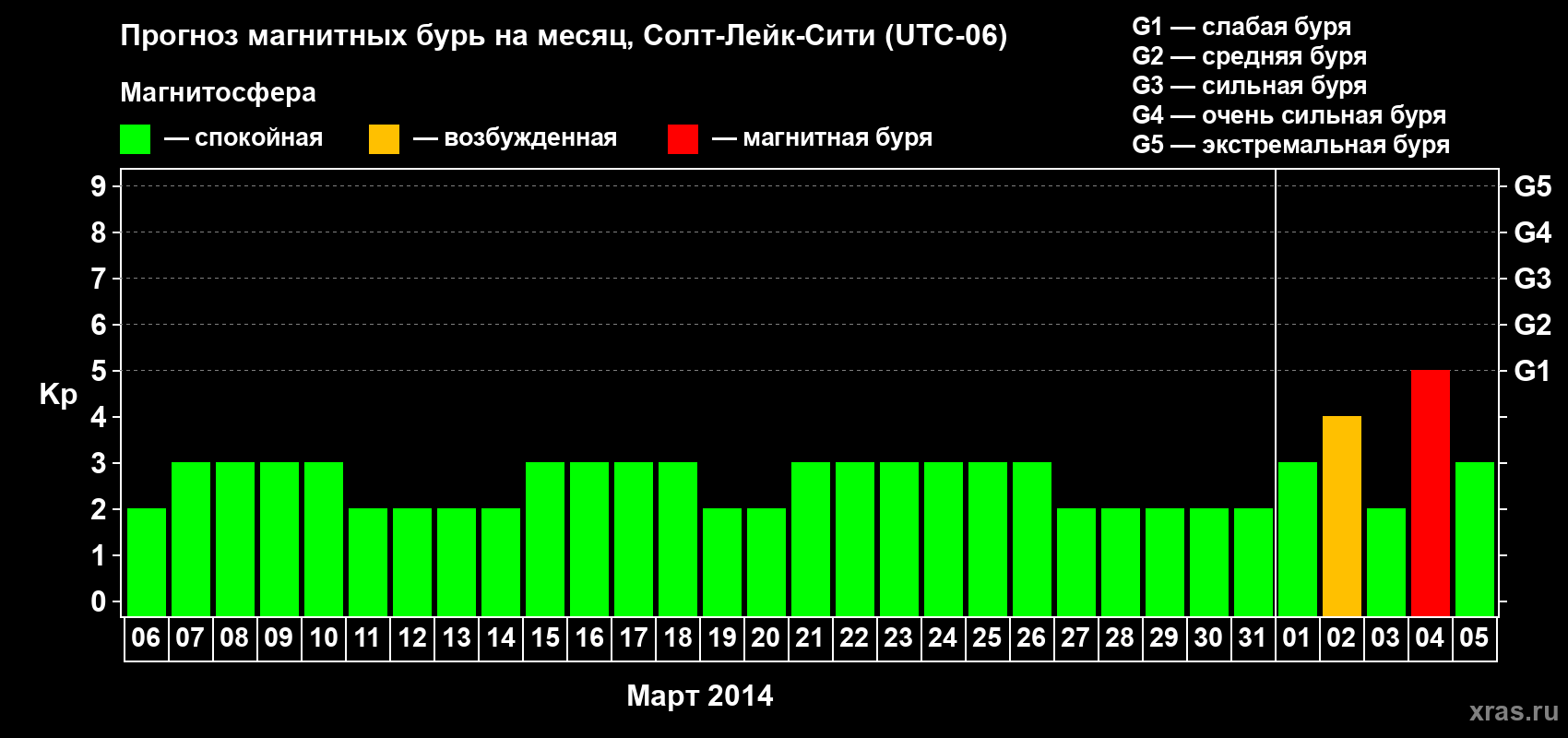 Прогноз максимального суточного геомагнитного индекса Kp на <b>1 месяц</b> (31 день) <b>с 06 марта по 05 апреля 2014 г</b>
