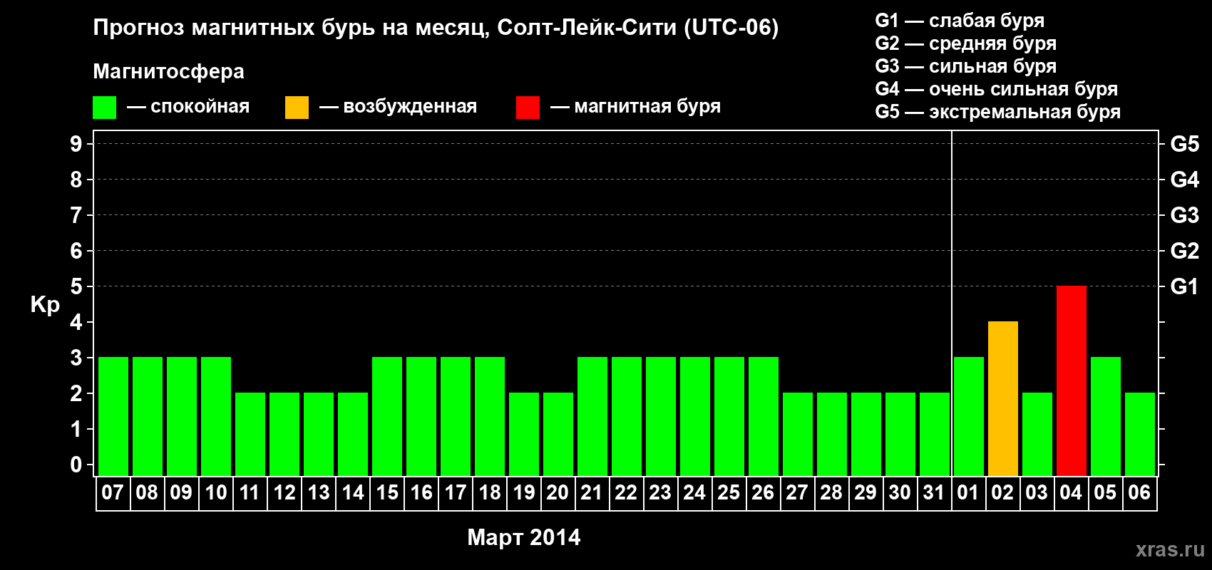 Прогноз максимального суточного геомагнитного индекса Kp на <b>1 месяц</b> (31 день) <b>с 07 марта по 06 апреля 2014 г</b>