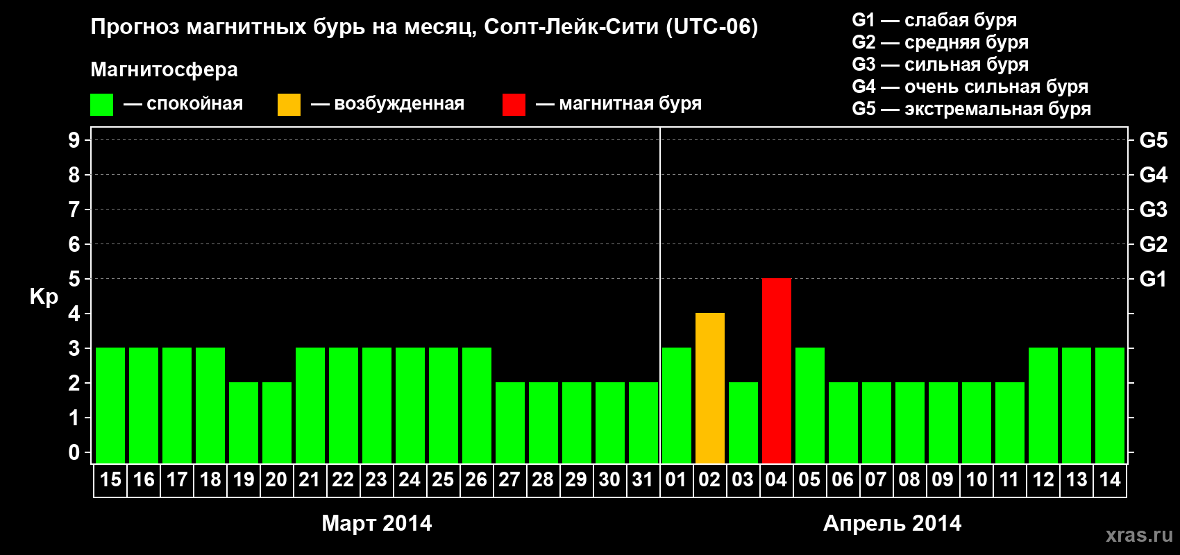 Прогноз максимального суточного геомагнитного индекса Kp на <b>1 месяц</b> (31 день) <b>с 15 марта по 14 апреля 2014 г</b>