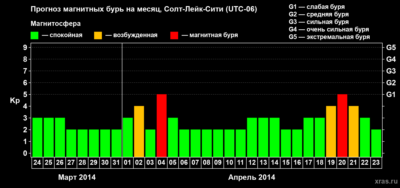 Прогноз максимального суточного геомагнитного индекса Kp на <b>1 месяц</b> (31 день) <b>с 24 марта по 23 апреля 2014 г</b>