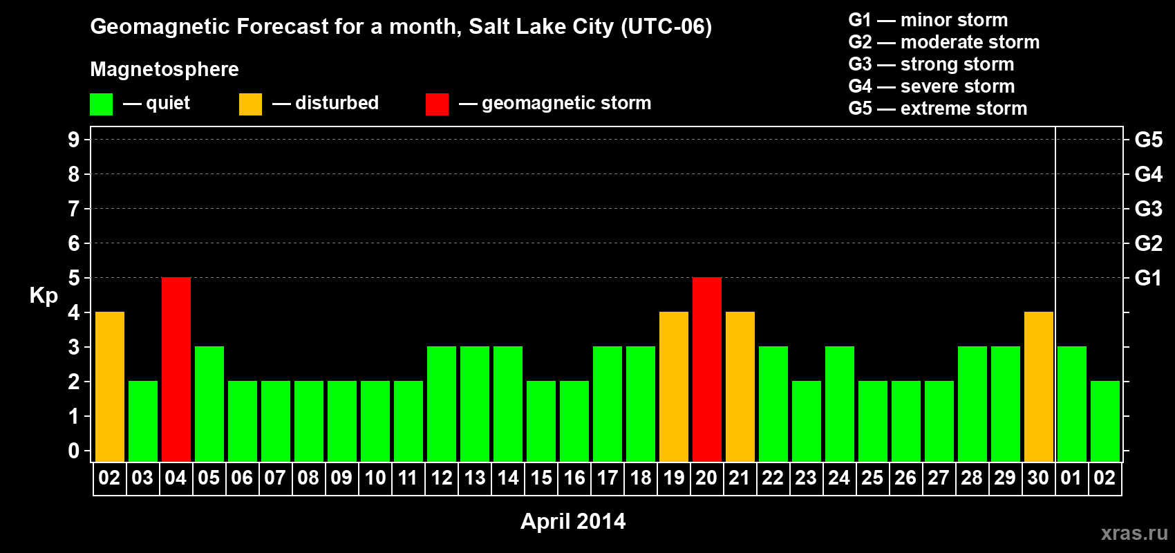 Forecast of the daily maximal value of geomagnetic index Kp for <b>1 month</b> (31 days) <b>from Apr 02, 2014 to May 02, 2014</b>