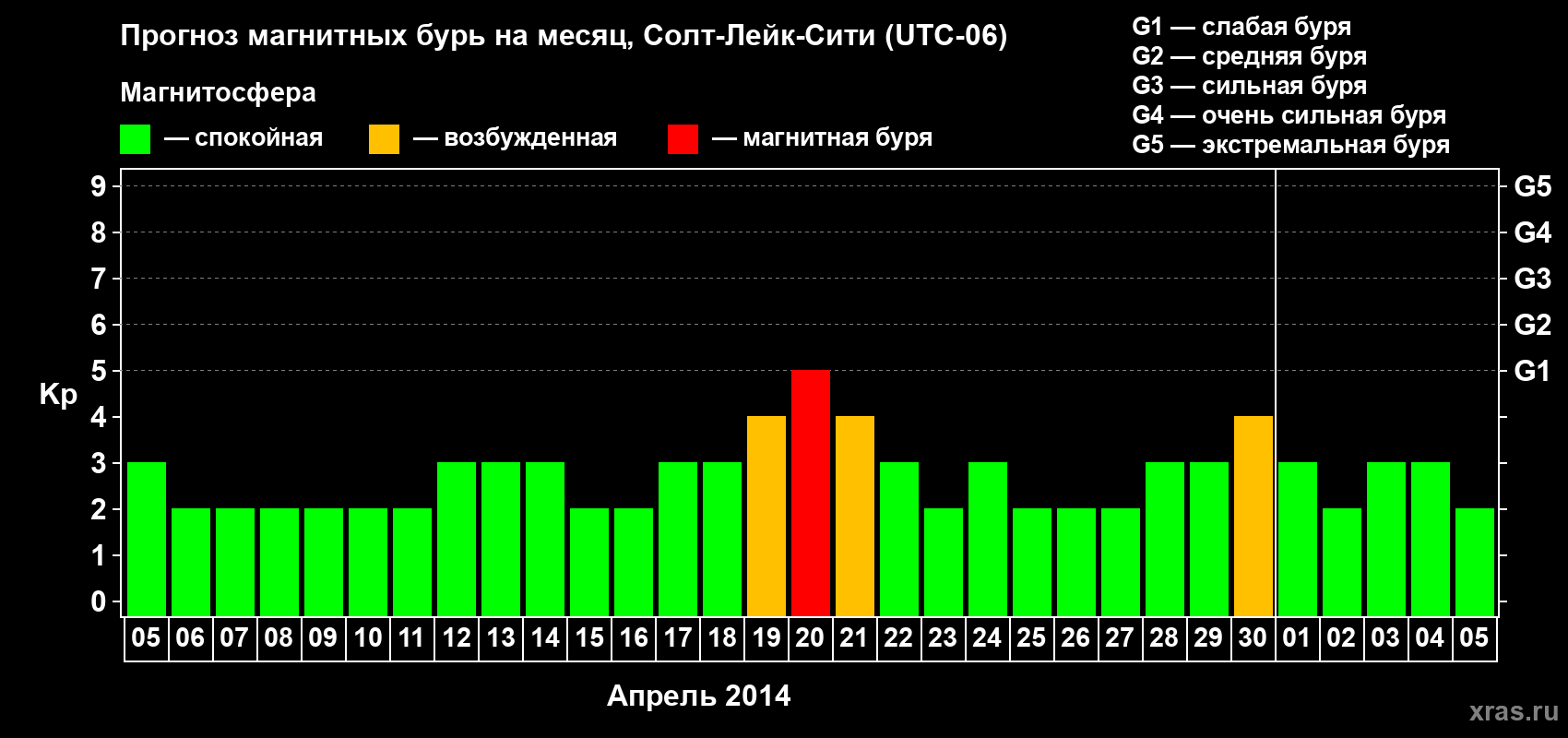 Прогноз максимального суточного геомагнитного индекса Kp на <b>1 месяц</b> (31 день) <b>с 05 апреля по 05 мая 2014 г</b>